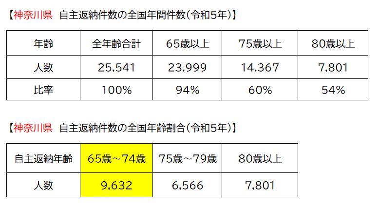 神奈川県　自主返納件数　令和５年度