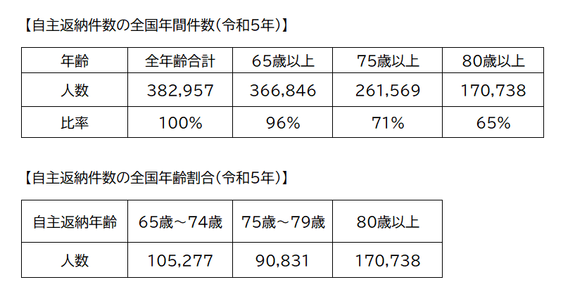 免許返納全国件数　令和5年度