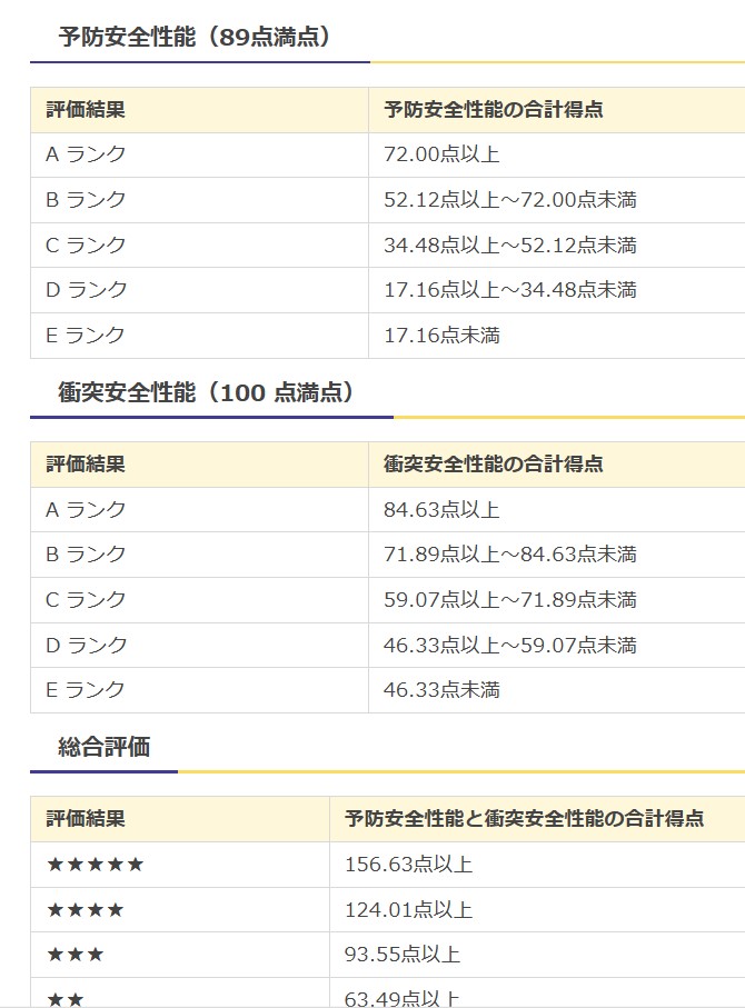 自動車アセスメント点数基準