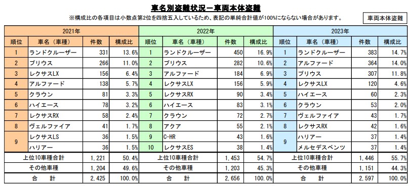 車種別盗難件数