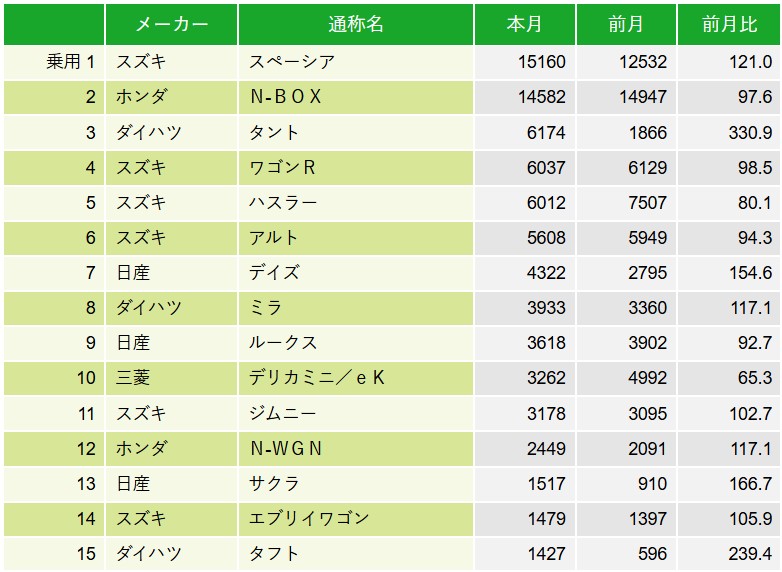 軽自動車新車販売ランキング　2024年5月