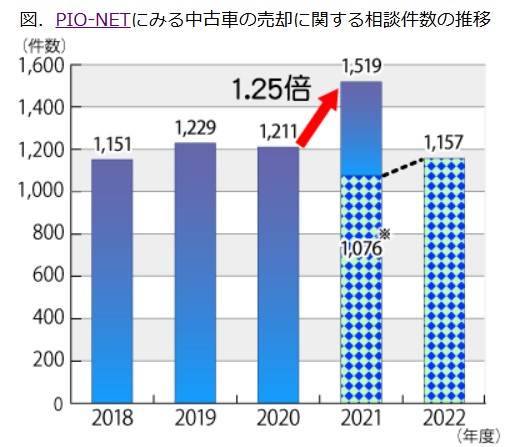 中古車の売却に関する相談件数の推移