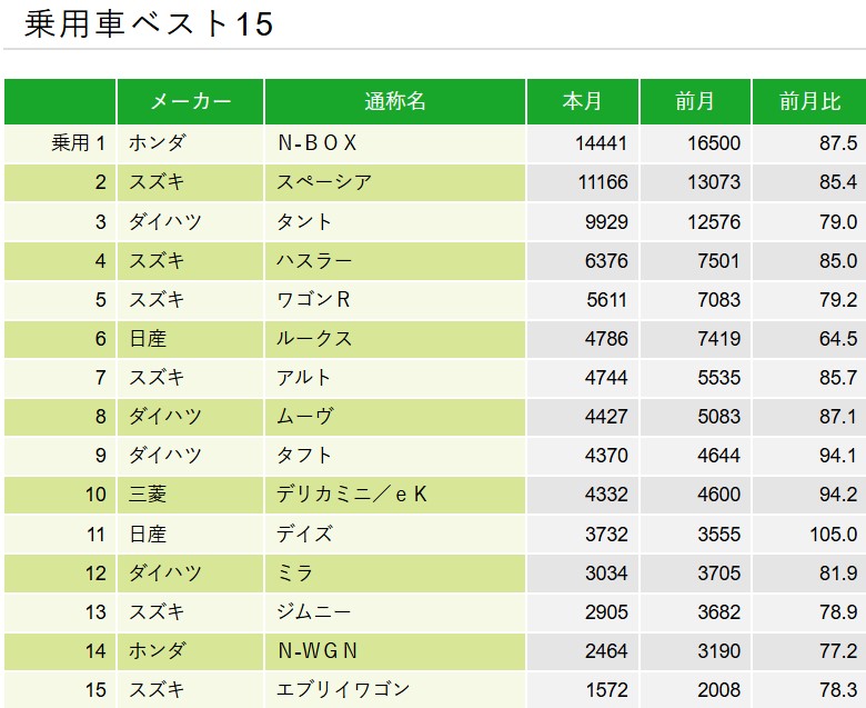 軽自動車販売台数ランキング（2024年8月）