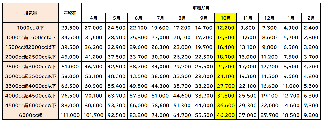 自動車税還付額一覧