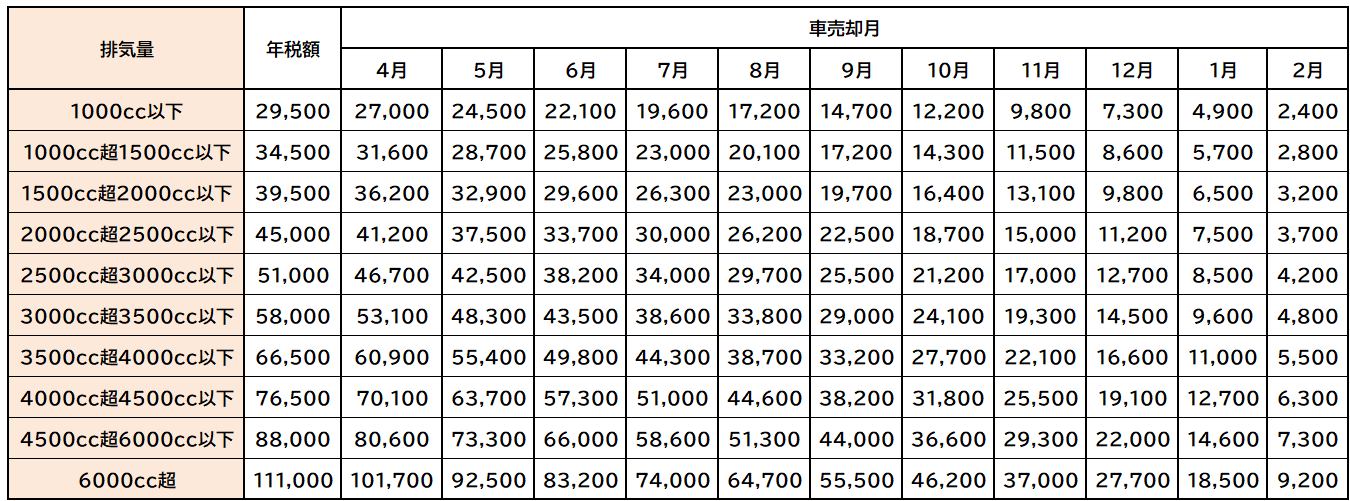 自動車税還付額一覧