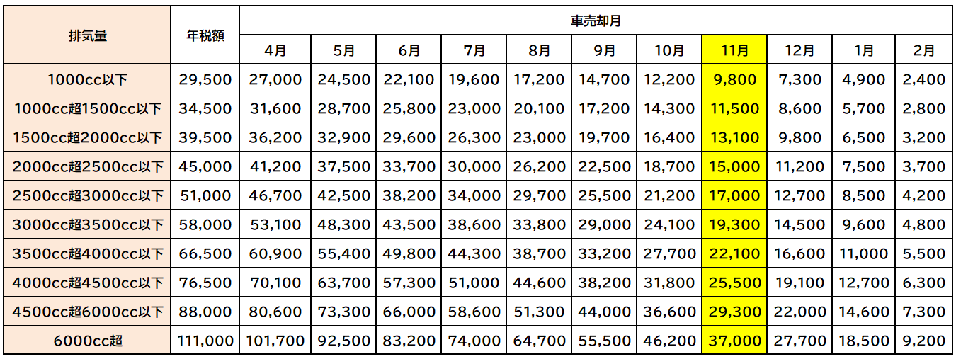 自動車税還付額一覧