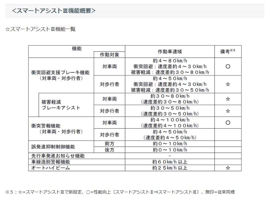 スマートアシスト３機能一覧