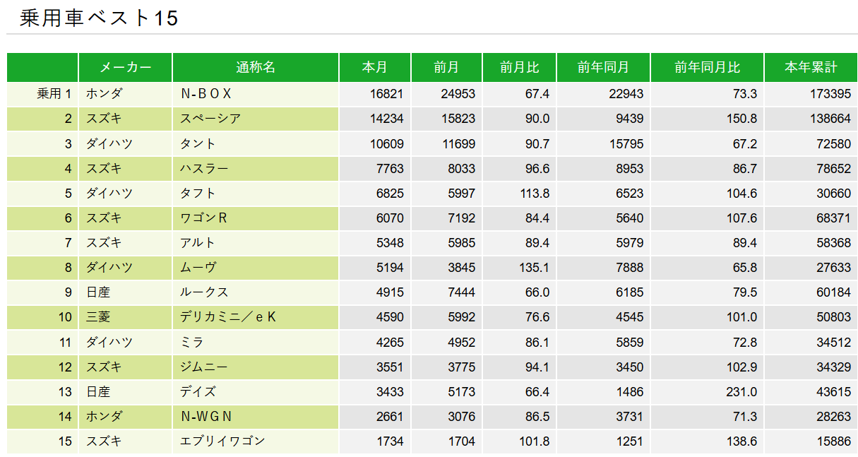 2024年10月軽自動車販売台数