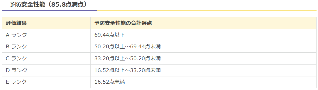 予防安全性能