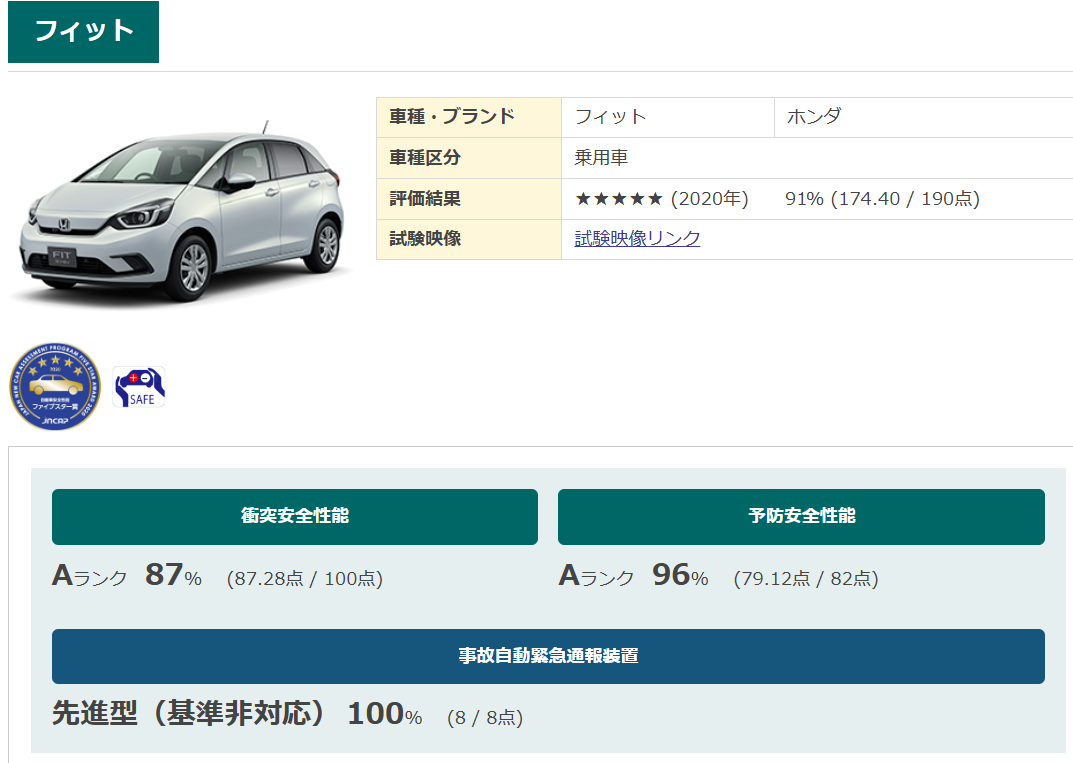 フィット　安全評価