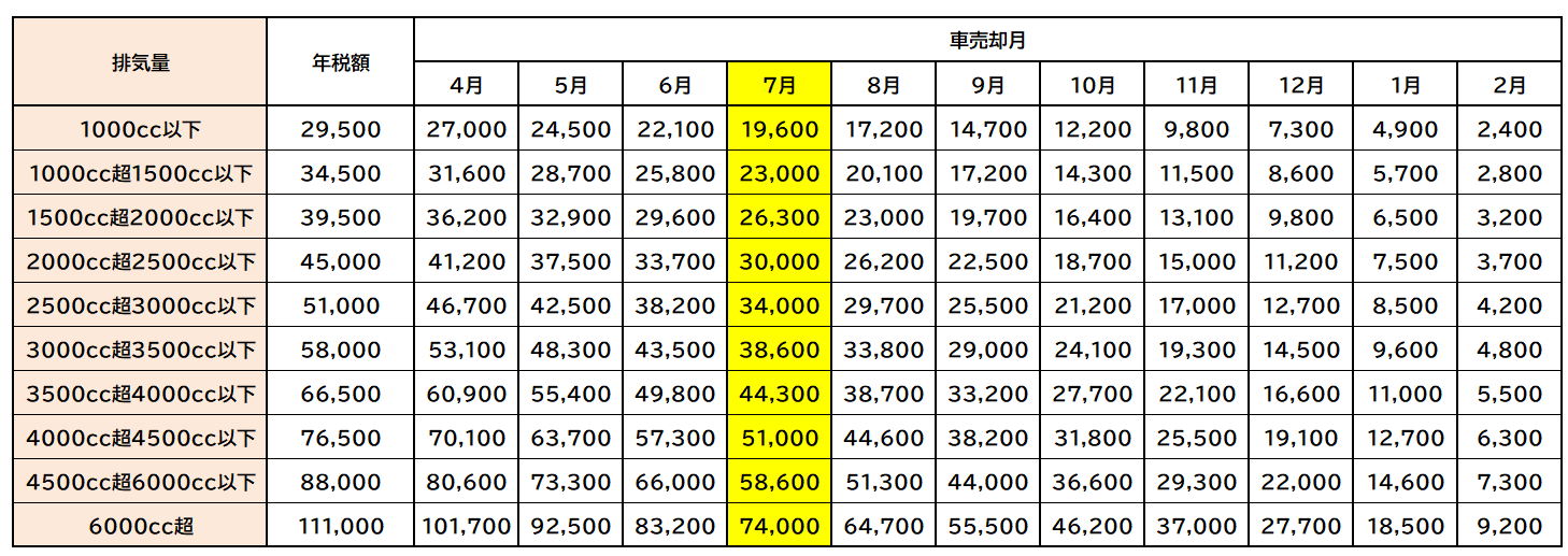 自動車税月割還付金一覧