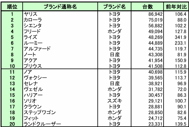 2025年上半期1月～6月新車販売台数トップ20位　普通車