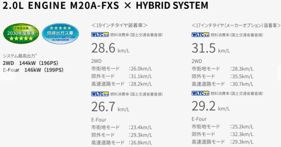 プリウス燃費性能2.0L