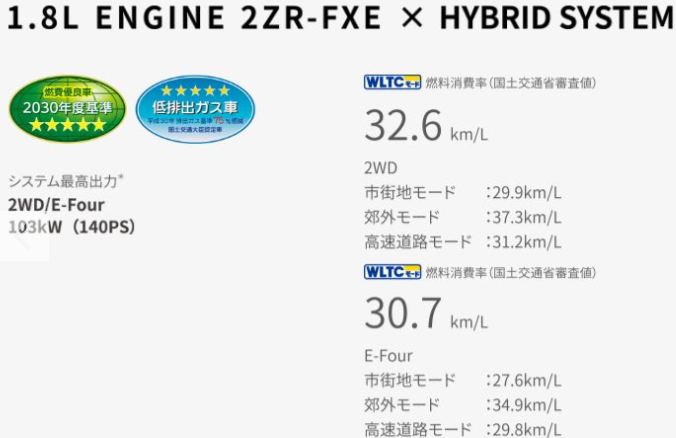 プリウス燃費性能1.8L