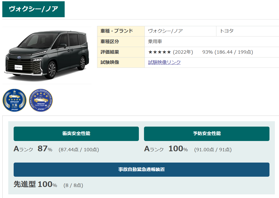 トヨタのヴォクシーとノア　ナスバ安全性能アセスメント評価