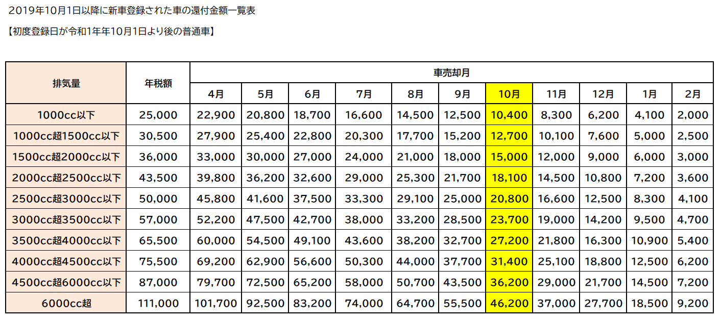 自動車税還付額一覧（2019年以降）