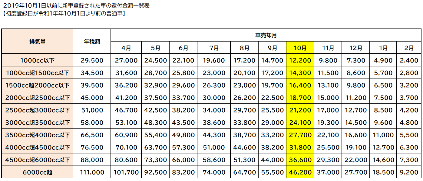 自動車税還付額一覧（2019年より以前）