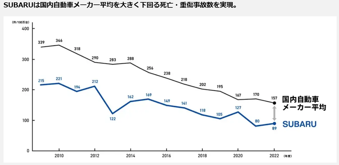 スバルの事故件数
