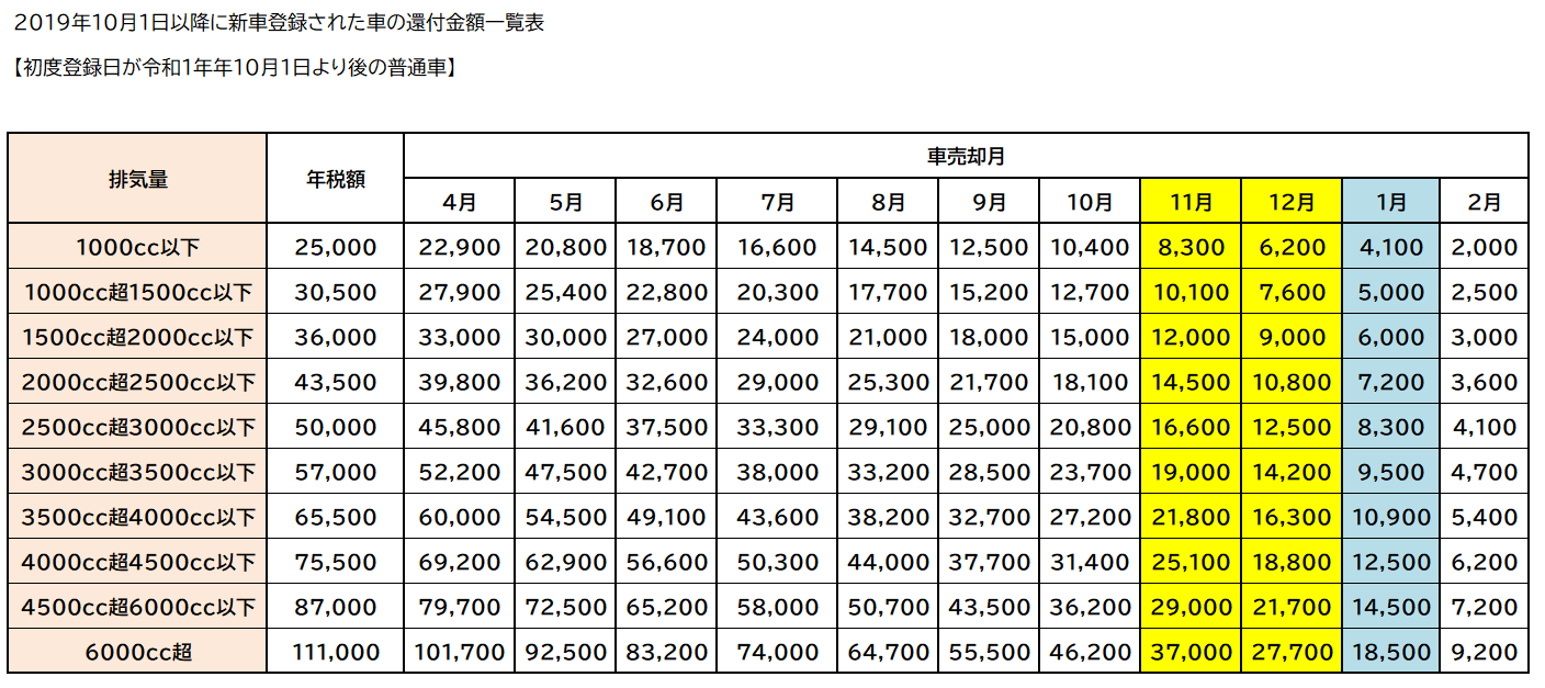 自動車税一覧 高年式