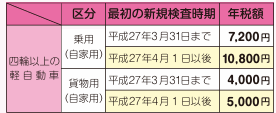 軽自動車税額一覧　軽自動車