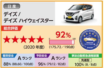日産デイズ　ナスバ　自動車アセスメント評価結果