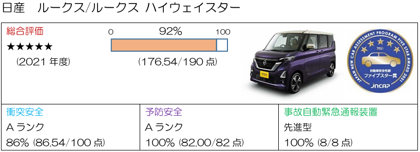 日産ルークス　ナスバ　自動車アセスメント評価結果
