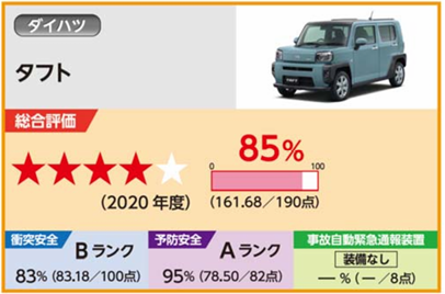 ダイハツタフト　ナスバ　自動車アセスメント評価結果