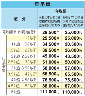 自動車税額　一覧　神奈川県